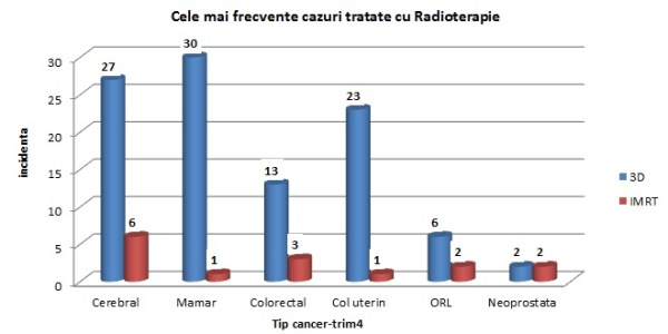Cazuri noi de cancer tratate in sectiile Spitalului OncoFort - semestrul 4 / 2013